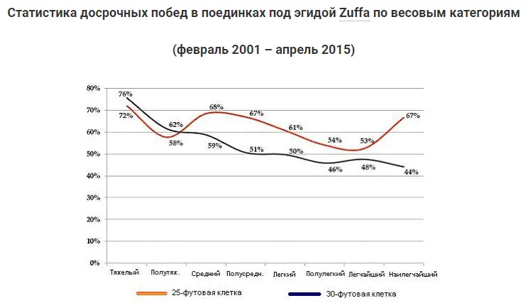 Статистика досрочных побед
