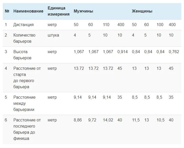 Расстановка легкоатлетических барьеров