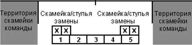 Положение скамейки