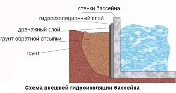 Жидкая гидроизоляция для бассейнов